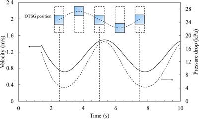 Numerical study on flow characteristics in the primary side of a once-through steam generator under ocean conditions